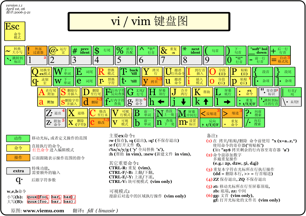 vim键位图打印版简体中文