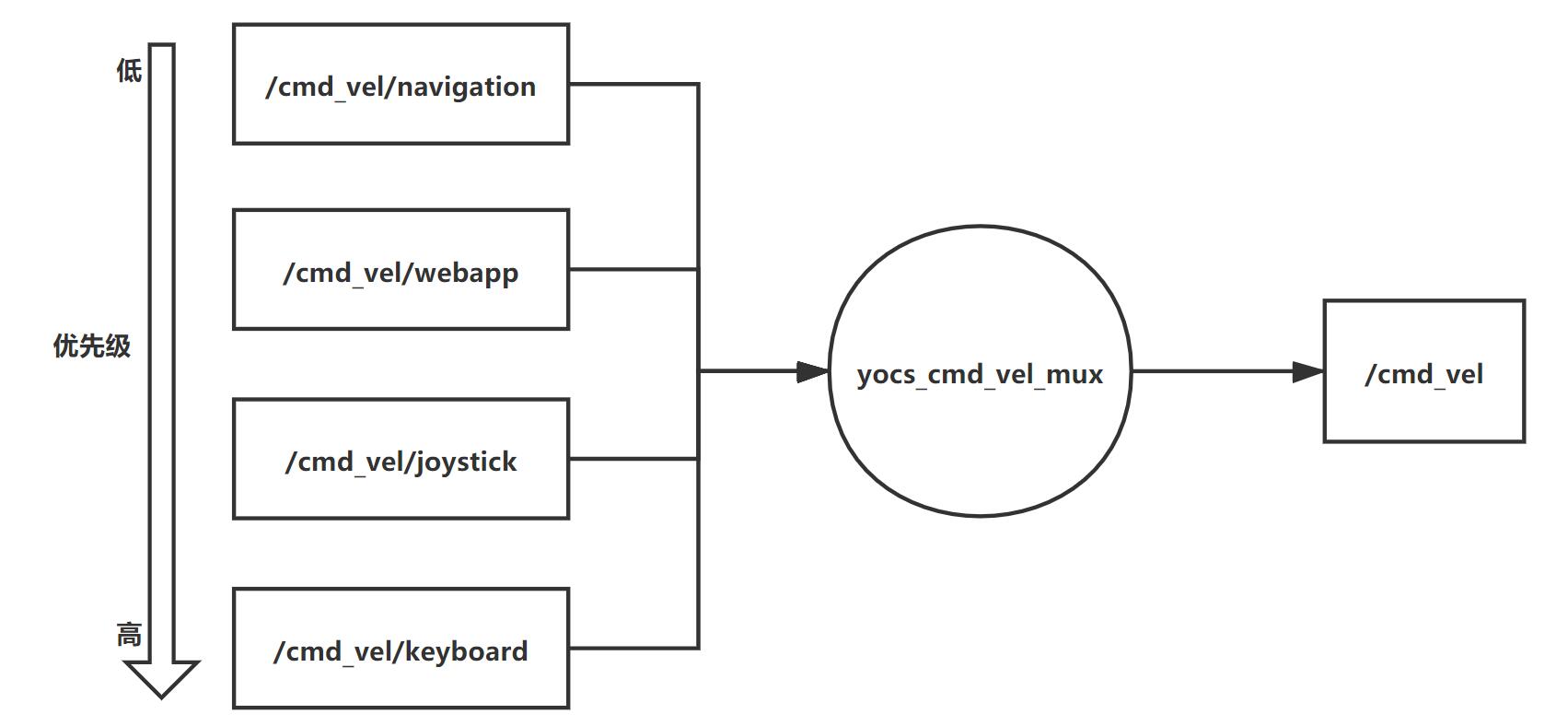 yocs_cmd_vel_mux