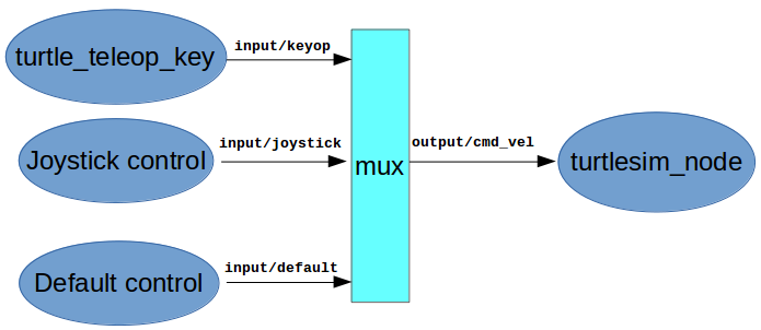yocs_cmd_vel_mux