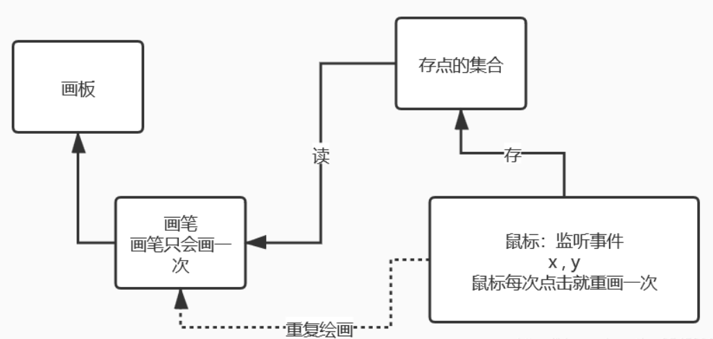 画图构造流程图