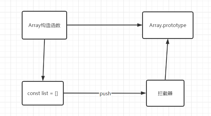 Array的变化侦测_拦截器_02