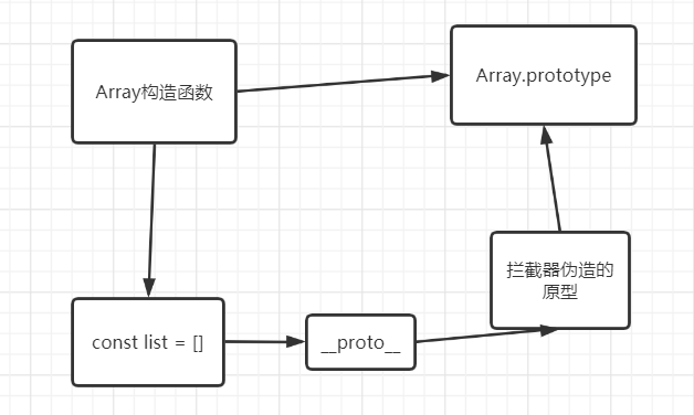 Array的变化侦测_封装_03