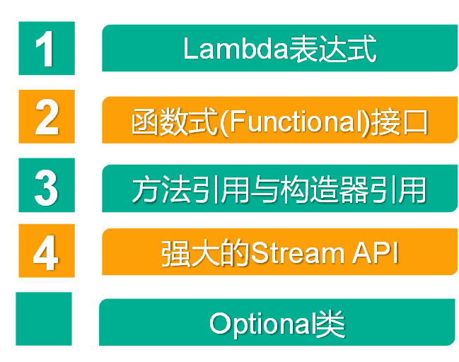 2 
3 
4 
Lambda 表 式 
函数 式 (Functional)EQ 
方 法 引 用 与 构 造 器 引 用 
亏虽 大 的 Stream API 
Optional 类 
