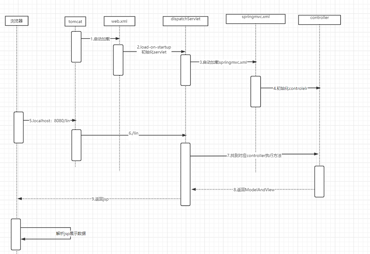 springmvc.xml 
tomcat 
dispatchServlet 
3 ng 
controller 
web.xml 
S.localhost: 
1 
2. load-on-startup 
8080/1 
6/1in 
*fis 
4 *DEÆcontrolelr+ 
7. n tro 