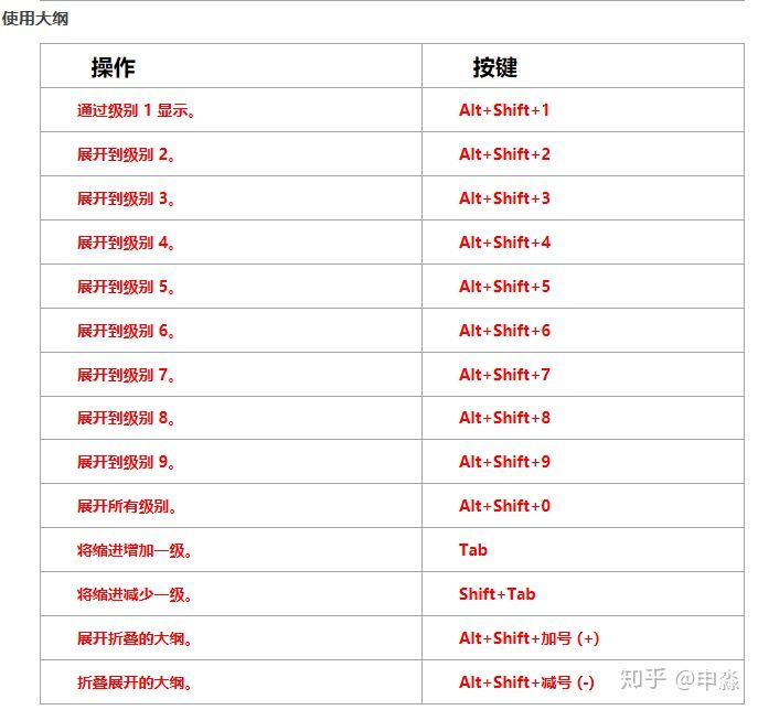 Alt+Shift+ 1 
Alt+Shift+2 
Alt+Shift+3 
Alt+Shift+4 
Alt+Shift+5 
Alt+Shift+6 
Alt+Shift+7 
Alt+Shift+8 
Alt+Shift+9 
Alt+Shift+O 
Tab 
Shift+Tab 
Alt+Shift+DU* (+) 