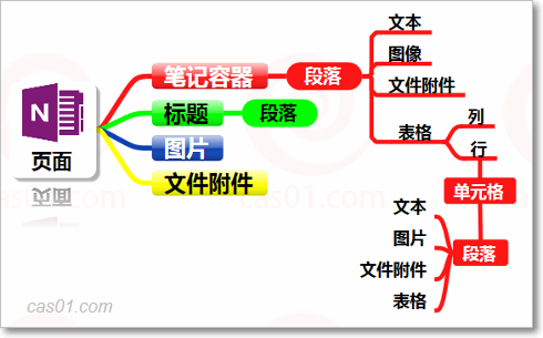 onenote CAS总结②：笔记本层级结构 onenote 第4张