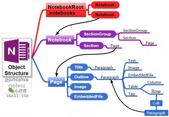 onenote三方插件Onetastic ②：内置对象与函数解析 onenote 第1张