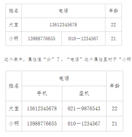 136123 5678 
小 的 
能 名 
小 明 
13988 《 76655 
010 一 1234567 
22 
2 
这 个 表 丰 ， 性 俏 “ 分 ” 了 ： 
“ 老 话 ” 这 个 乸 里 对 于 “ 小 藝 
手 机 
136123 j075 
13988776655 
0 机 
021 一 9876543 
010 一 1234567 
年 龄 
22 
21 