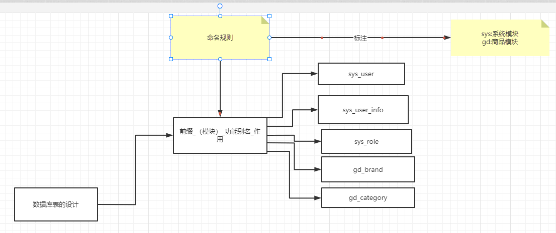 sys_user 
sys user_info 
sys_role 
gd brand 
gd_category 