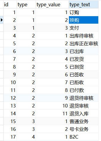 id 
type type value 
type text 
1 订 购 
2 
3 支 付 
1 出 库 待 审 核 
2 出 库 正 在 审 核 
3 已 出 库 
4 已 发 货 
5 已 到 货 
6 已 签 收 
7 已 拒 收 
8 已 付 款 
9 退 货 待 审 核 
10 退 货 审 核 
11 退 货 丿 、 库 
2 号 上 业 务 
1 B2C 