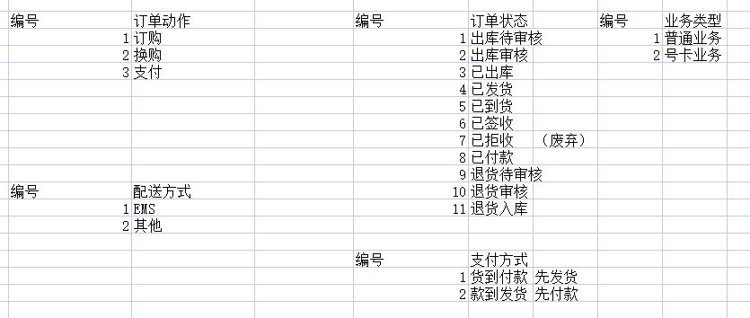 订 单 一 
订 单 状 态 
业 昔 口 
务 涌 、 
类 业 业 
型 
1 出 库 待 审 
1 订 
2 换 
2 出 库 审 
3 已 出 
4 已 发 
5 已 到 
6 已 签 刂 
7 已 拒 刂 
8 已 付 款 
9 退 货 待 审 
配 送 、 
10 退 货 审 
11 退 
1 斟 
付 方 、 
1 货 到 付 发 七 
凵 士 了 