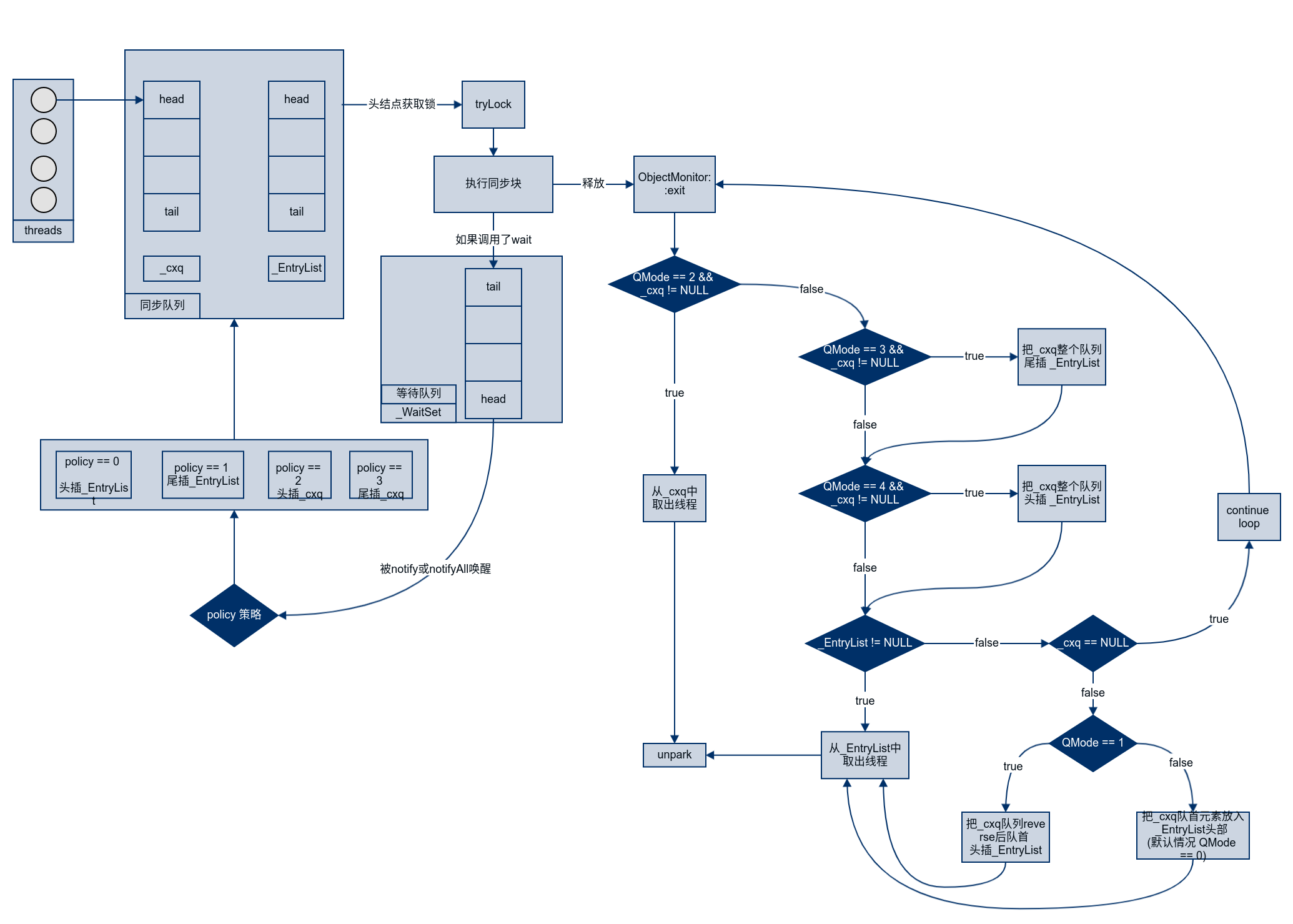 objectMonitor