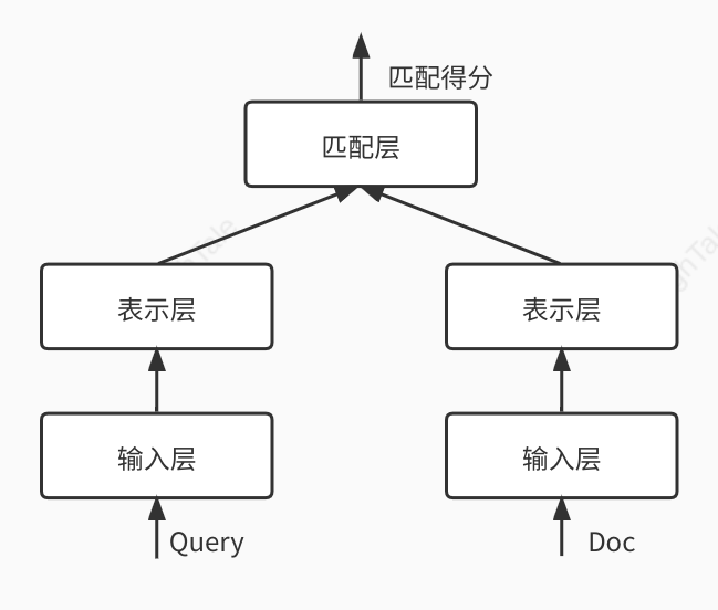 搜尋系統核心技術概述【1.5w字長文】