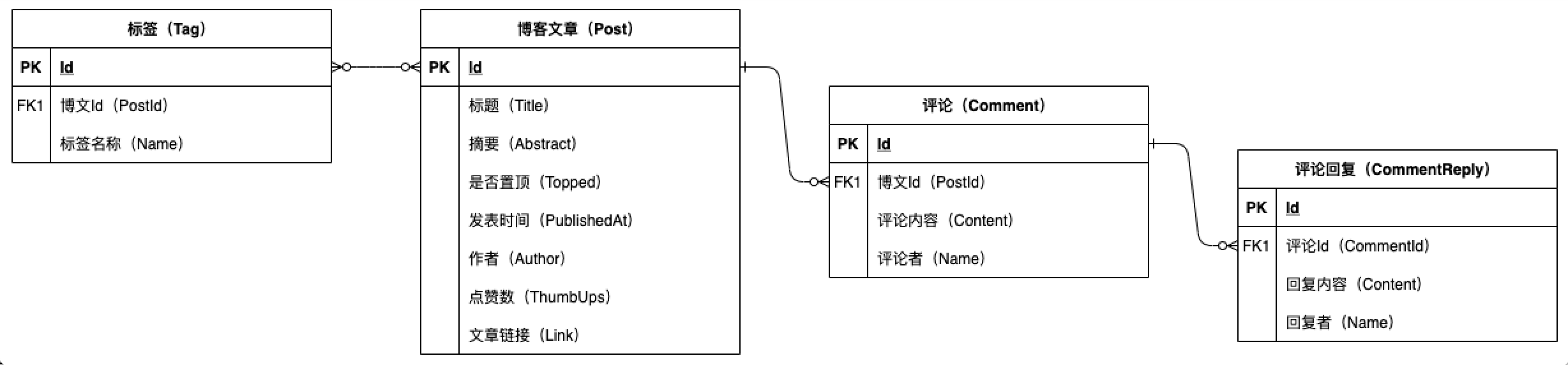 使用Hot Chocolate和.NET 6构建GraphQL应用(1)——GraphQL及示例项目介绍 