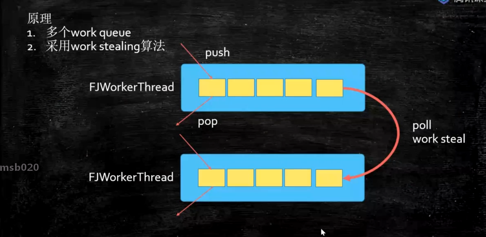 ForkJoinPool