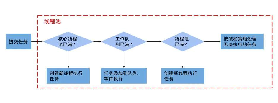 线程池流程