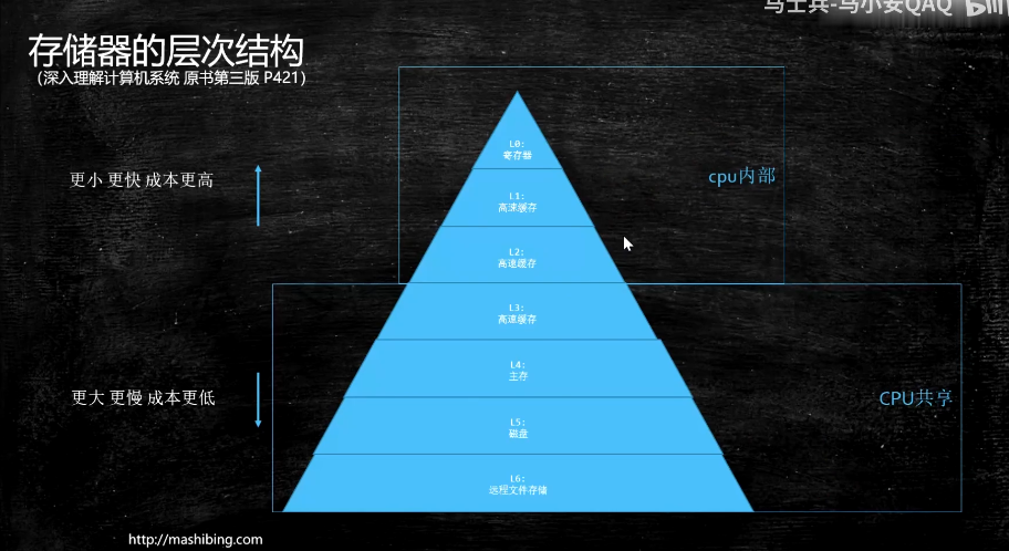 寄存器层次结构