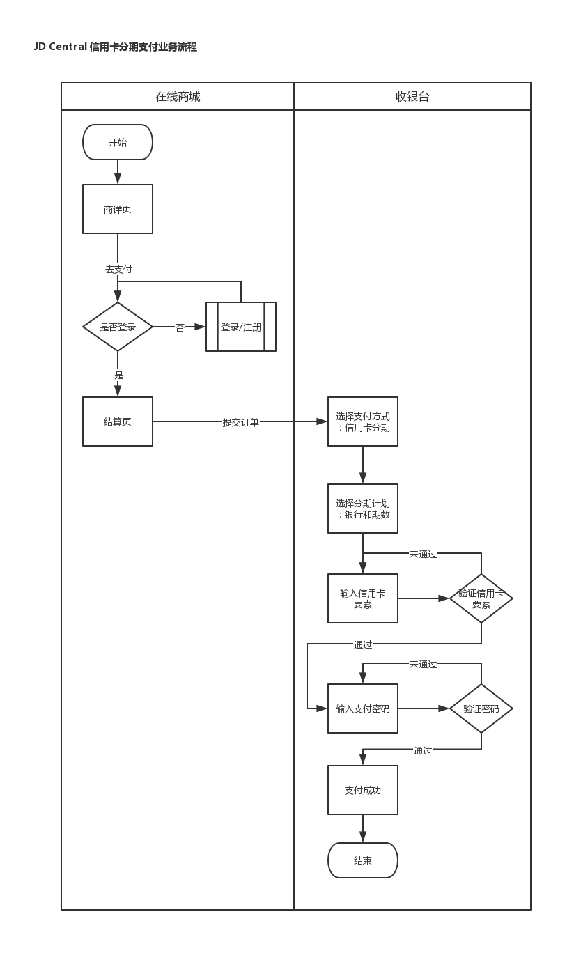 【金融】jd central信用卡分期支付业务流程 