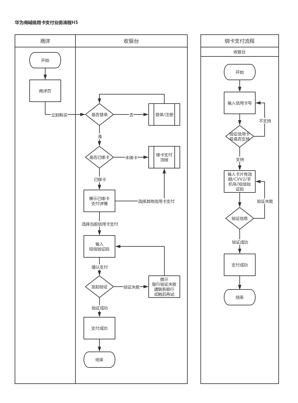 【金融】华为商城信用卡分期支付业务流程h5