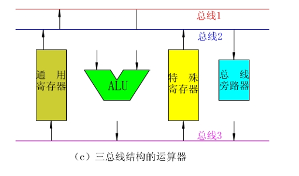 計算機組成原理複習大綱