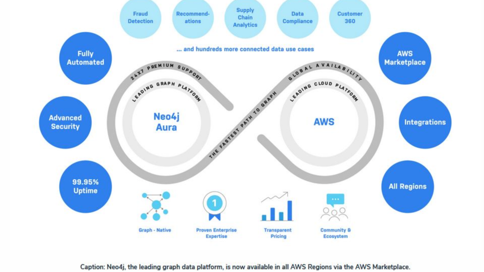 Neo4j 在亚马逊云AWS上提供企业级图平台服务