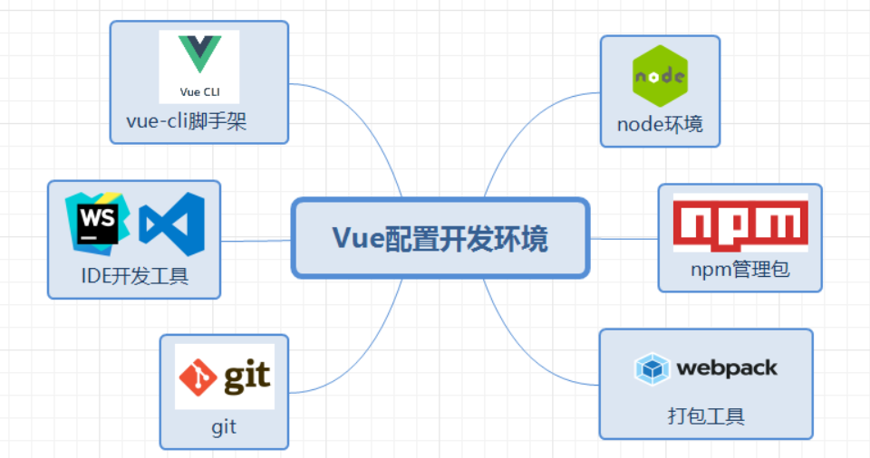 vue配置开发环境及初始化项目