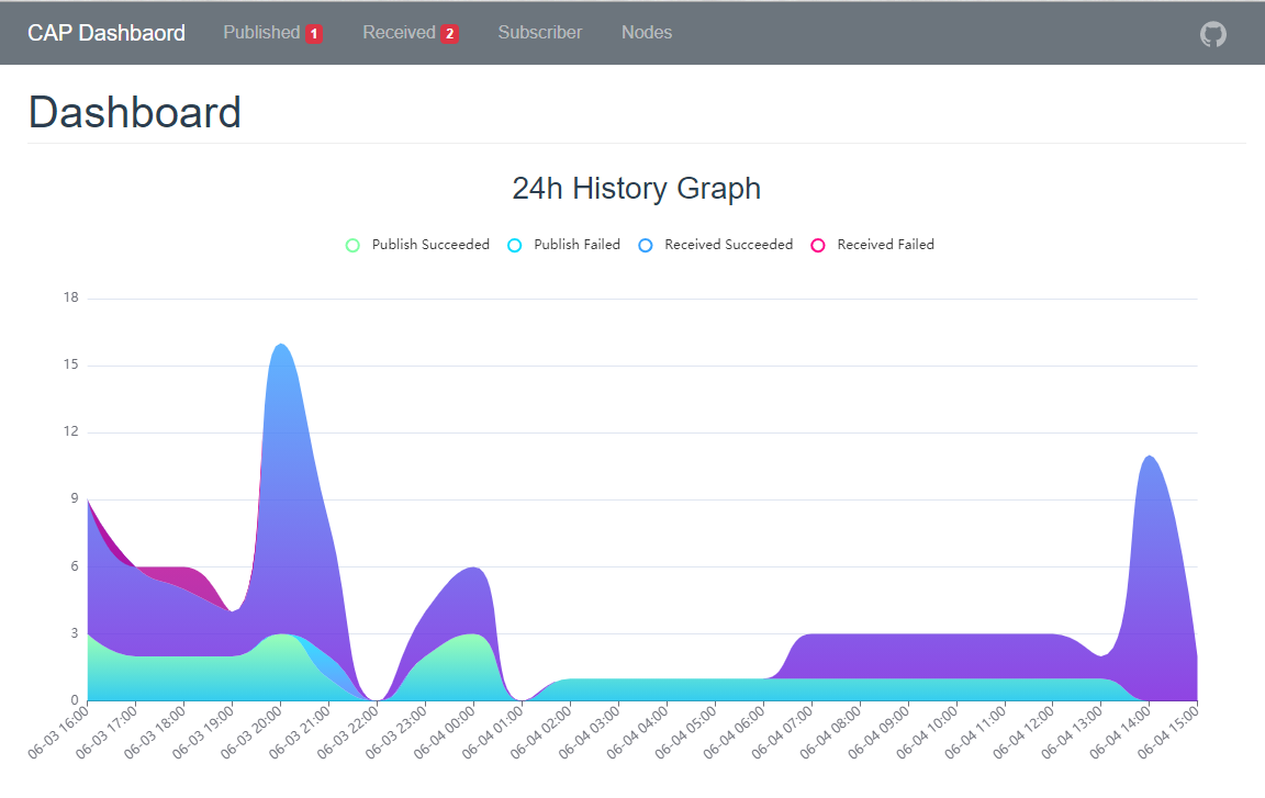 CAP 5.1 版本发布通告 – 你期待的 Redis 来了