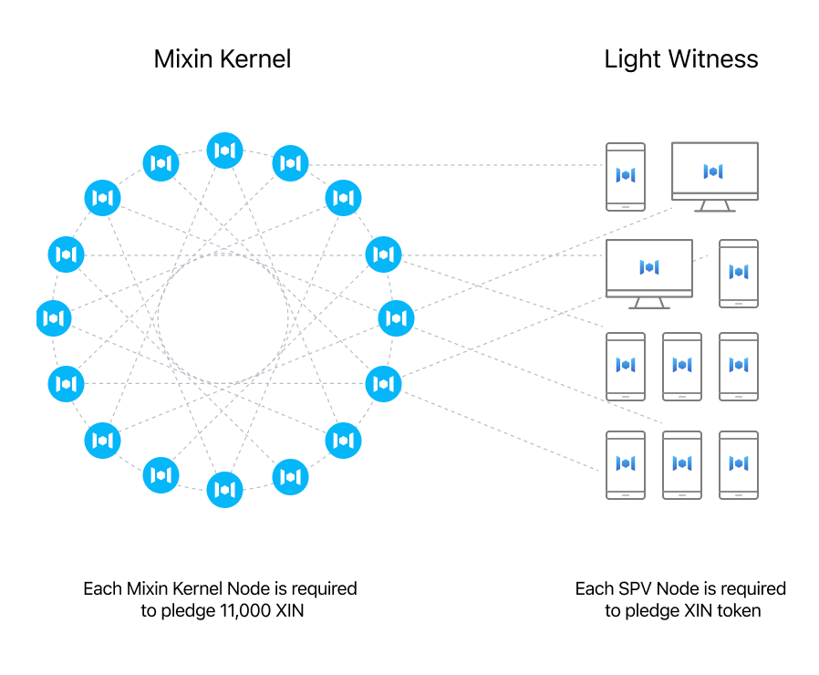 Nodes