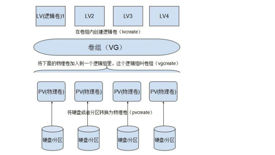 LVM2 之 挂载到指定目录