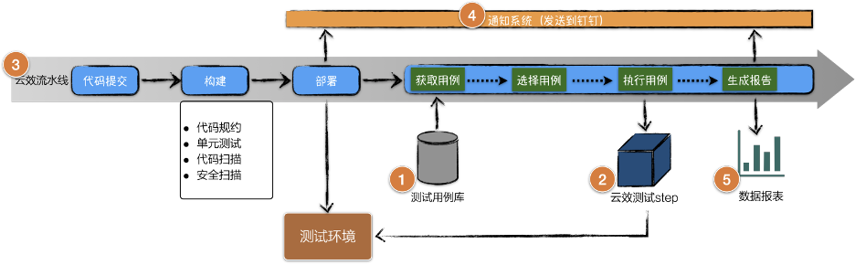 云效自建测试自动化最佳实践 