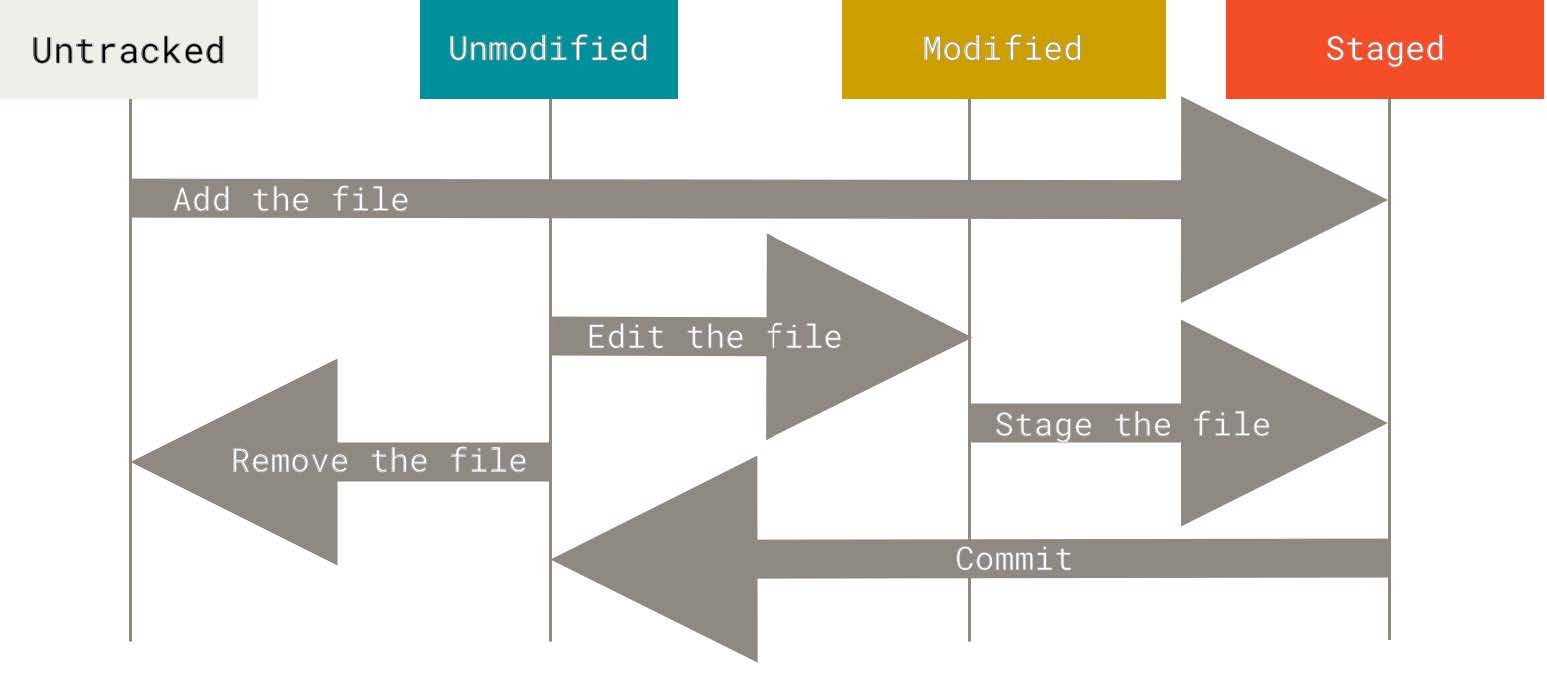 git