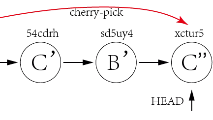 git 版本回退 git reset 和git revert