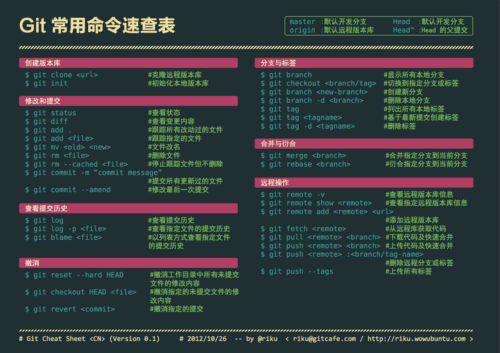 常用命令速查图