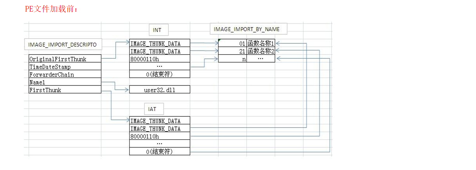 [PE结构]导入表与IAT表_编译链接