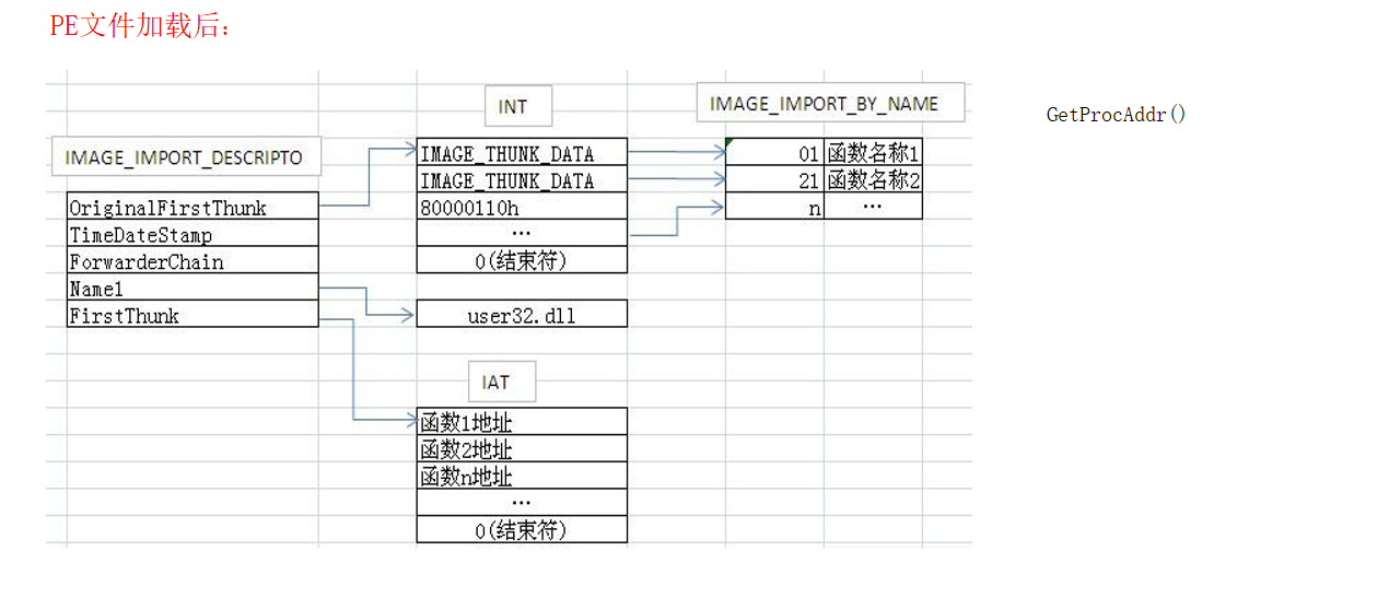 [PE结构]导入表与IAT表_编译链接_02