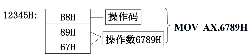 汇编语言学习笔记（3）——指令系统_变址_03