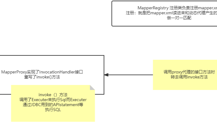 Mybatis源码(Sqlsession执行Mapper过程)