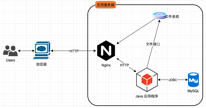 单机部署方案进阶