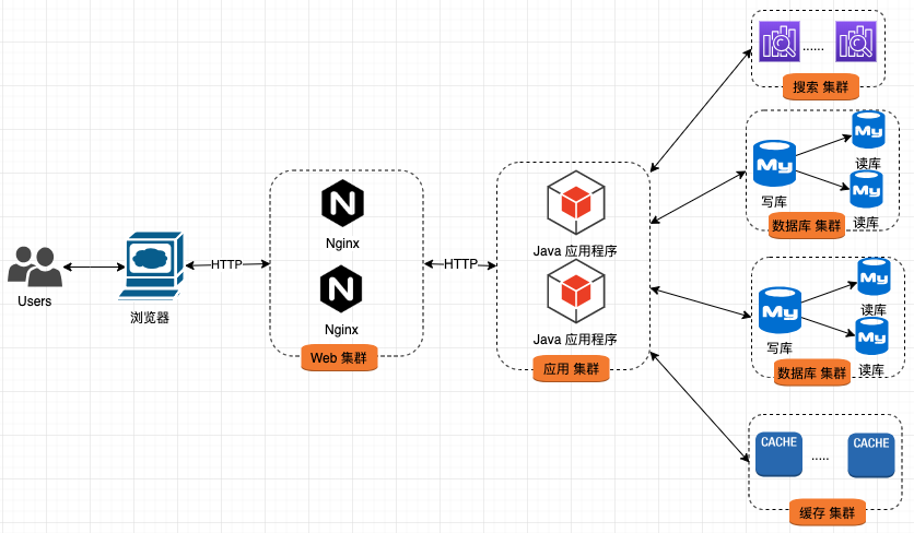 数据库分库分表