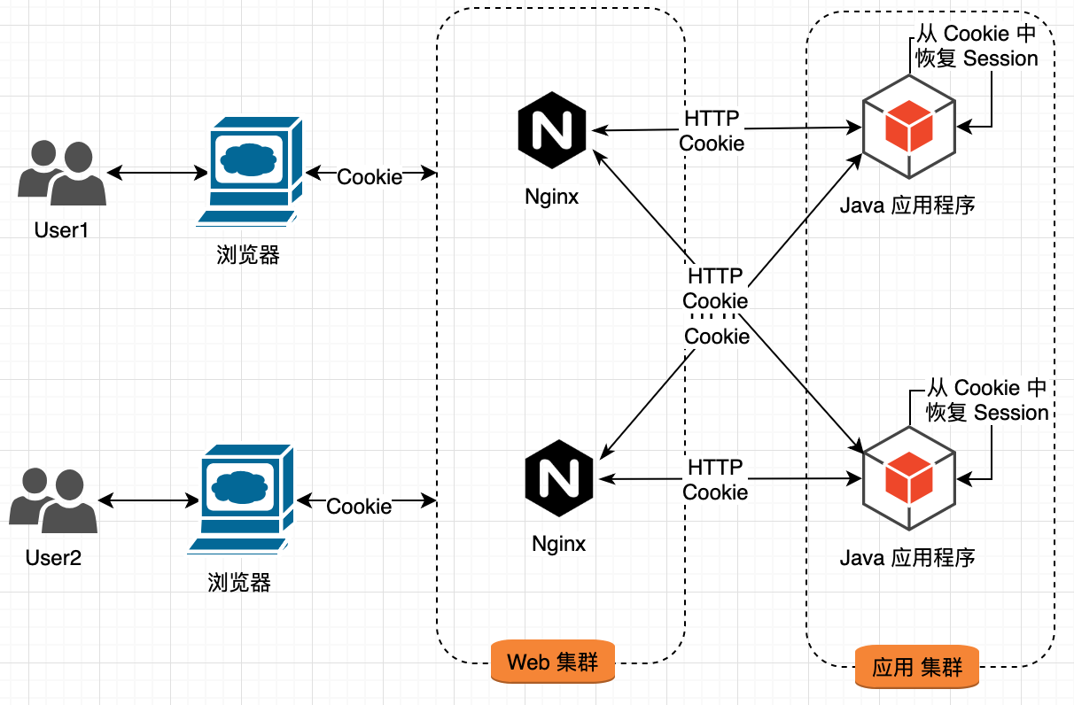 Cookie Based Session