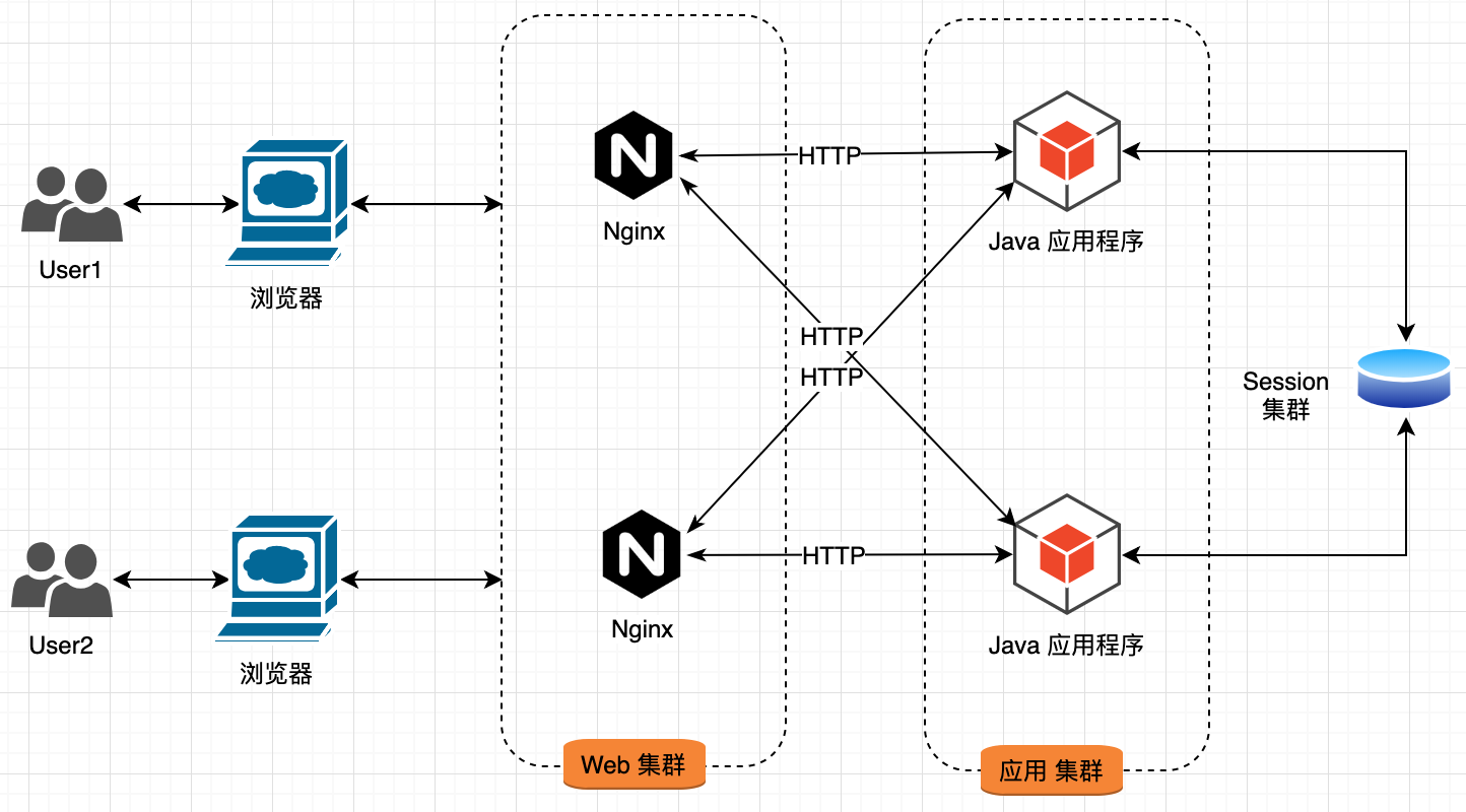 集中式 Session 存储