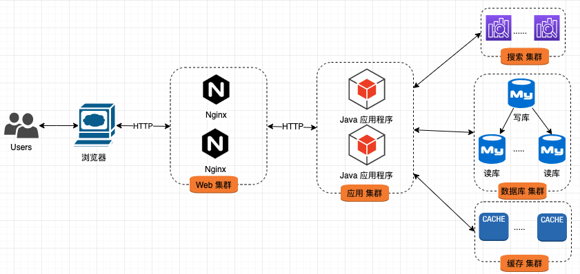 引入搜索和缓存