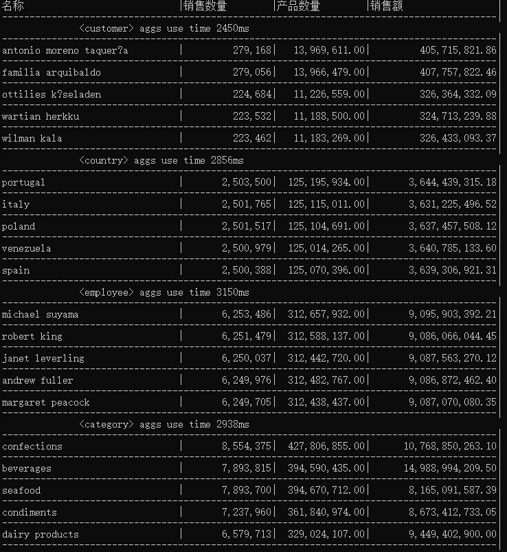 小试牛刀ElasticSearch大数据聚合统计