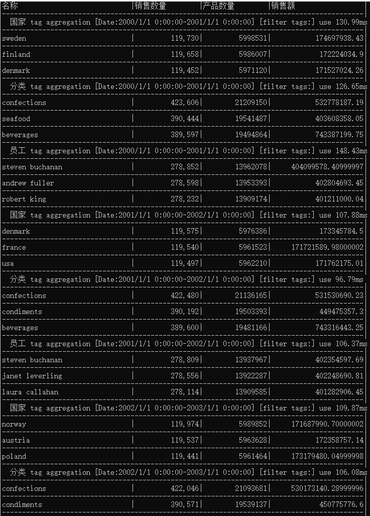 小试牛刀ElasticSearch大数据聚合统计