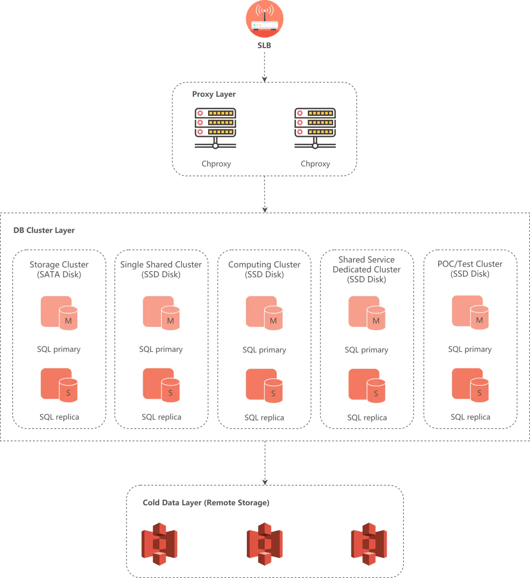 Shopee x JuiceFS：ClickHouse 冷热数据分离存储架构与实践 