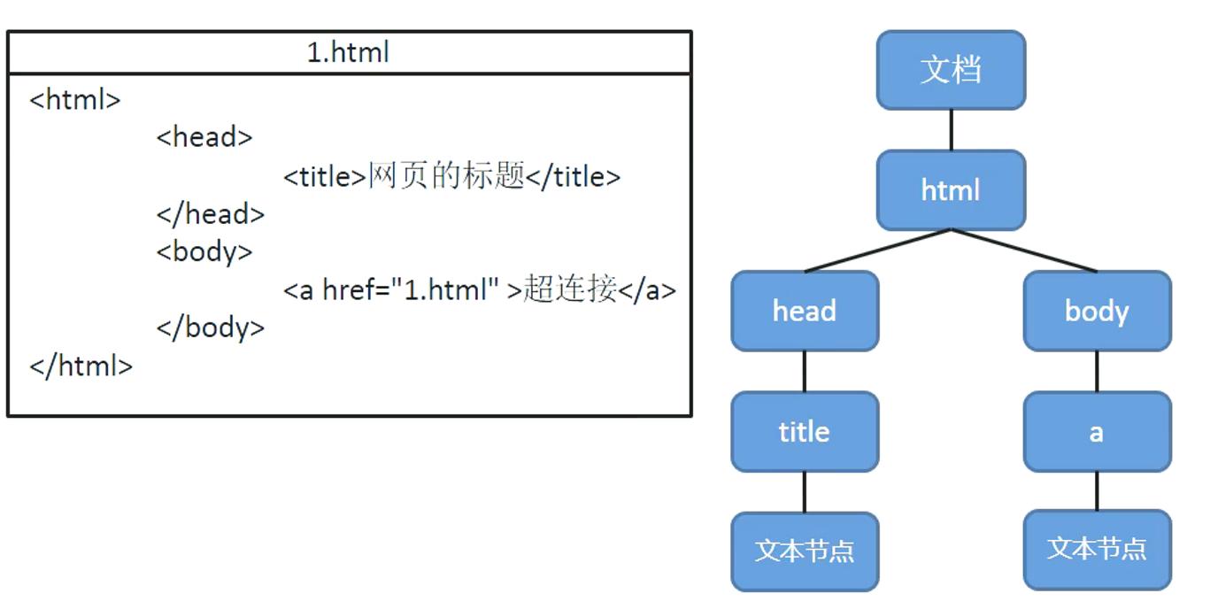 DOM_Learning - bleaka - 博客园