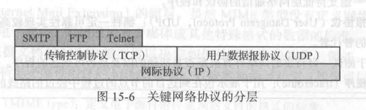 关键网络协议的分层