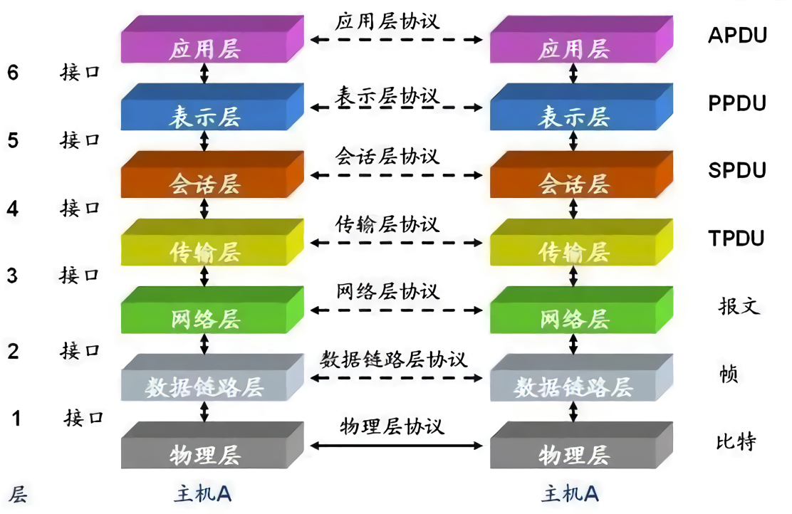 ISO/OSI 7层参考模型