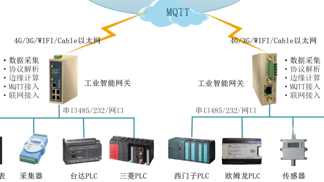  PLC远程监控与数据采集方案