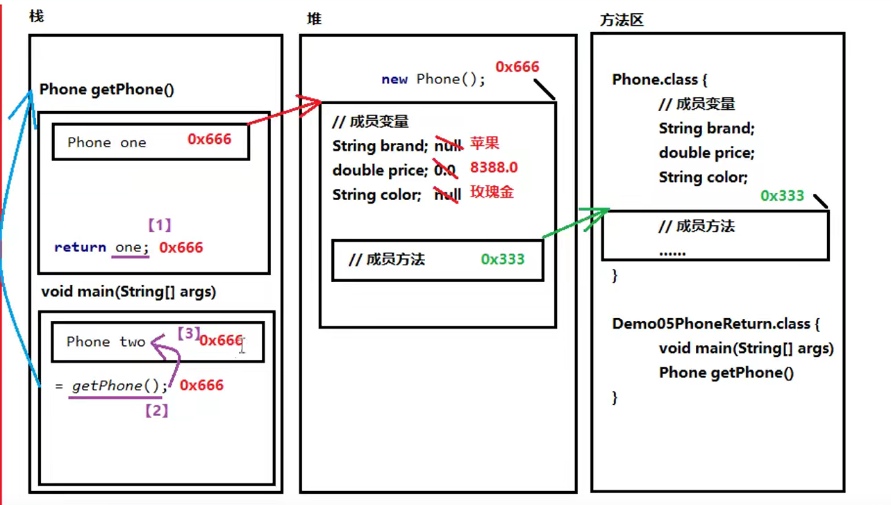 第七节、面向对象_局部变量_03